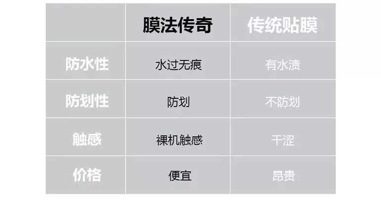 手機還在貼膜？你out了，這款黑科技液體，一滴一擦秒變新機！防水抗摔滅菌更護眼，盡享從未有過的靈敏度和裸機手感！ 科技 第19張