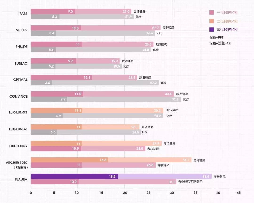 OS近39個月, 30%PFS超三年, 奧希替尼重磅數據公布, 三代優先完勝1+3! 健康 第2張