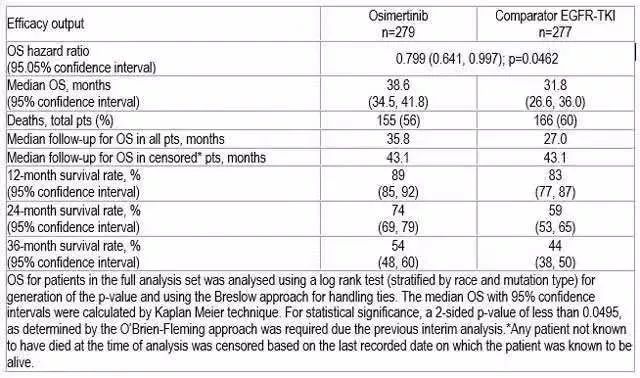 OS近39個月, 30%PFS超三年, 奧希替尼重磅數據公布, 三代優先完勝1+3! 健康 第3張