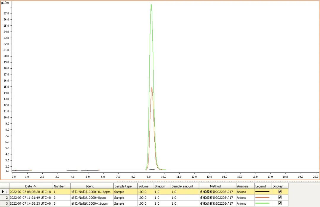 離子色譜監(jiān)測食品中的磷酸鹽——避免保水劑變保“水貨