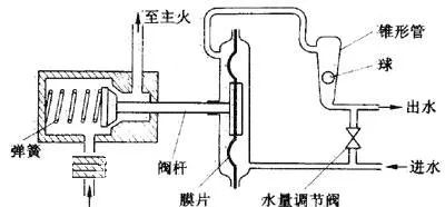 可调式减压阀组