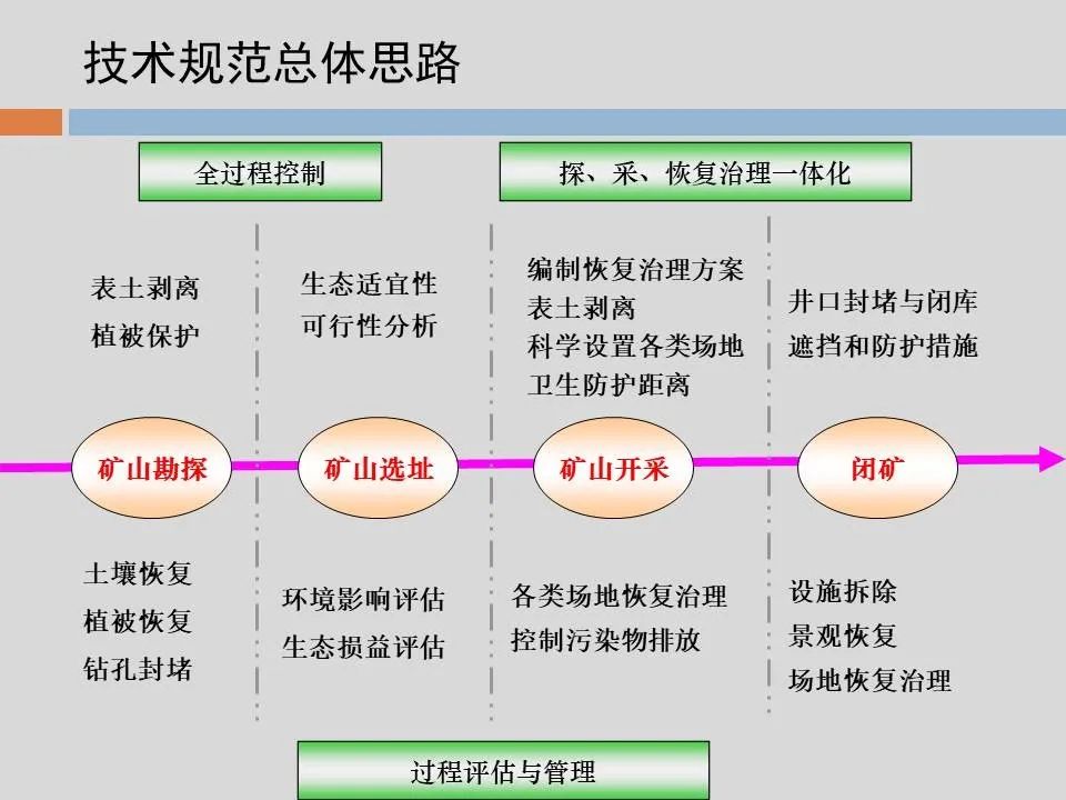 PPT丨矿山生态环境恢复治理关键技术与方案编制要点的图53