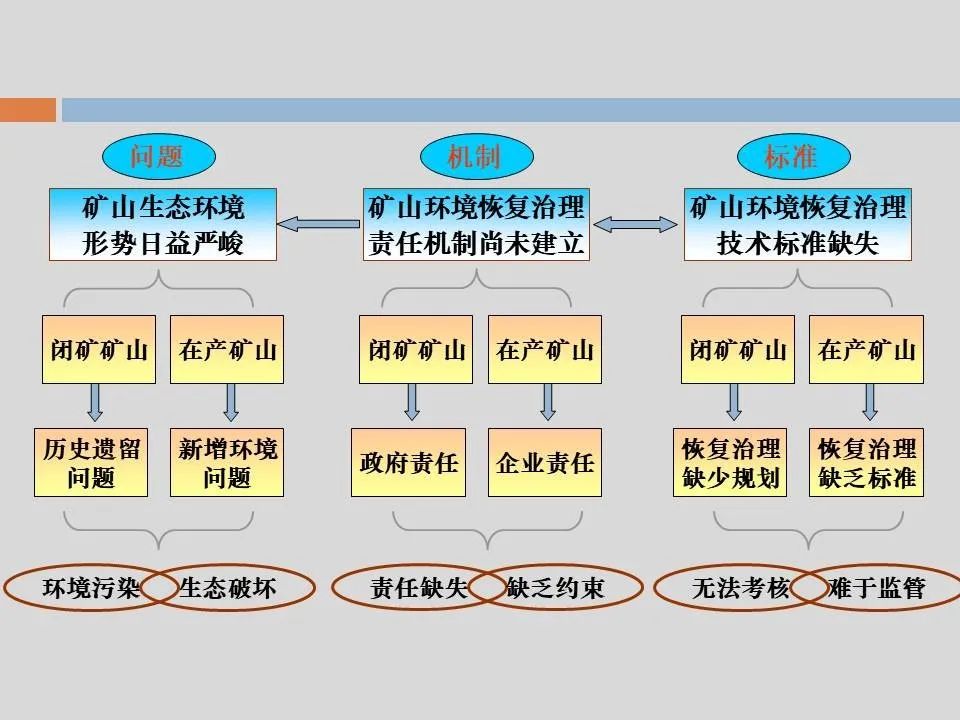 PPT丨矿山生态环境恢复治理关键技术与方案编制要点的图10