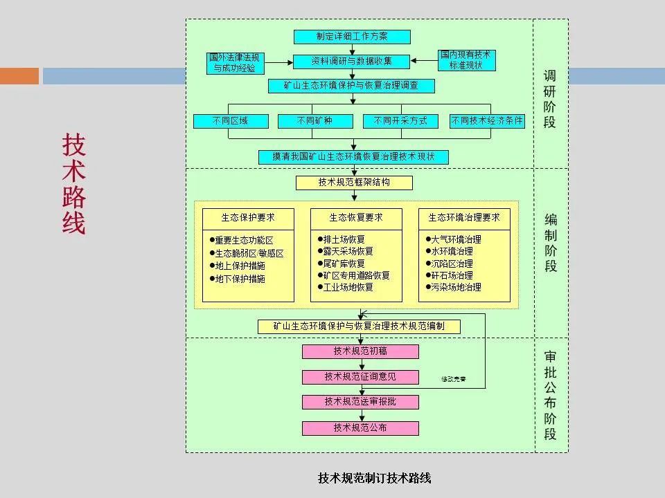 PPT丨矿山生态环境恢复治理关键技术与方案编制要点的图54