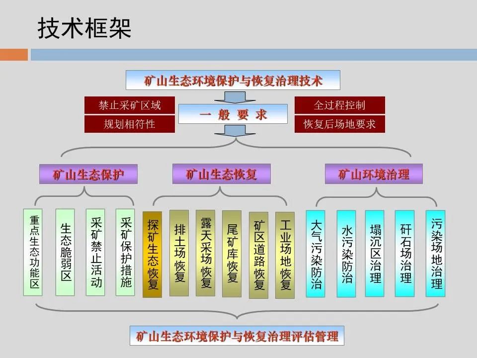 PPT丨矿山生态环境恢复治理关键技术与方案编制要点的图55