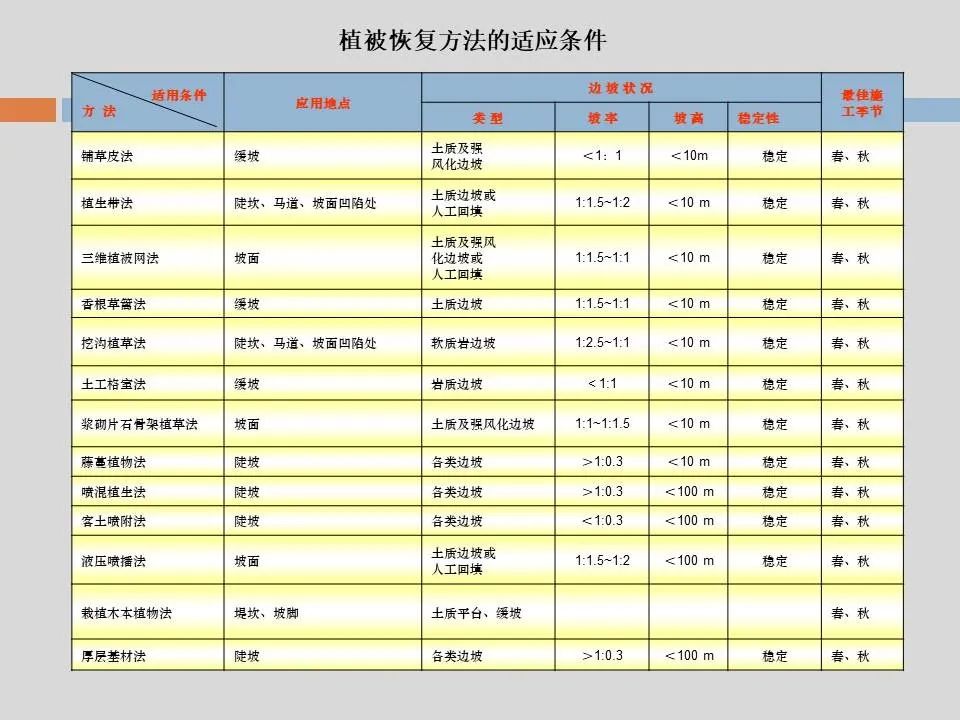 PPT丨矿山生态环境恢复治理关键技术与方案编制要点的图95
