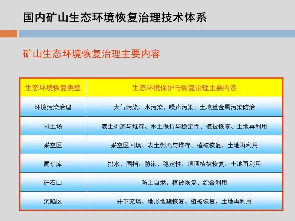 PPT丨矿山生态环境恢复治理关键技术与方案编制要点的图13