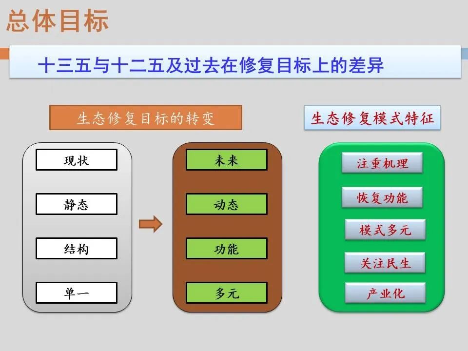 PPT丨矿山生态环境恢复治理关键技术与方案编制要点的图51