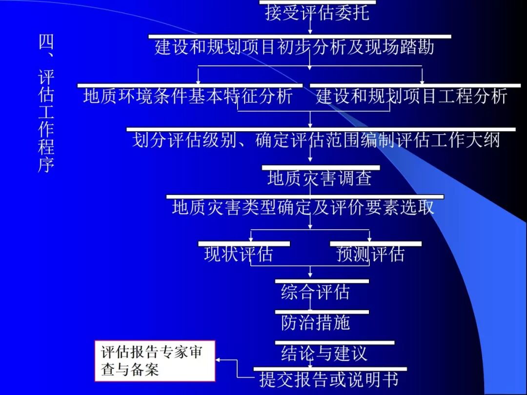 PPT~地质灾害危险性评估报告编写要点的图8