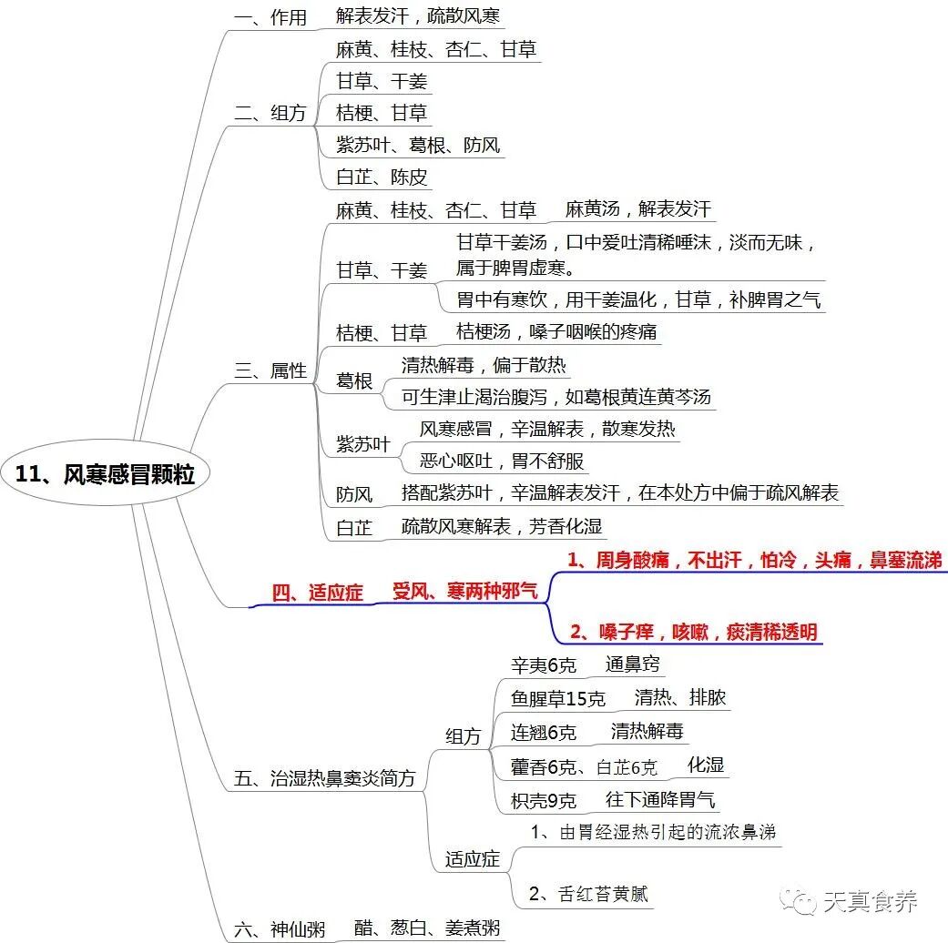 中成药｜风寒感冒颗粒—风寒侵表