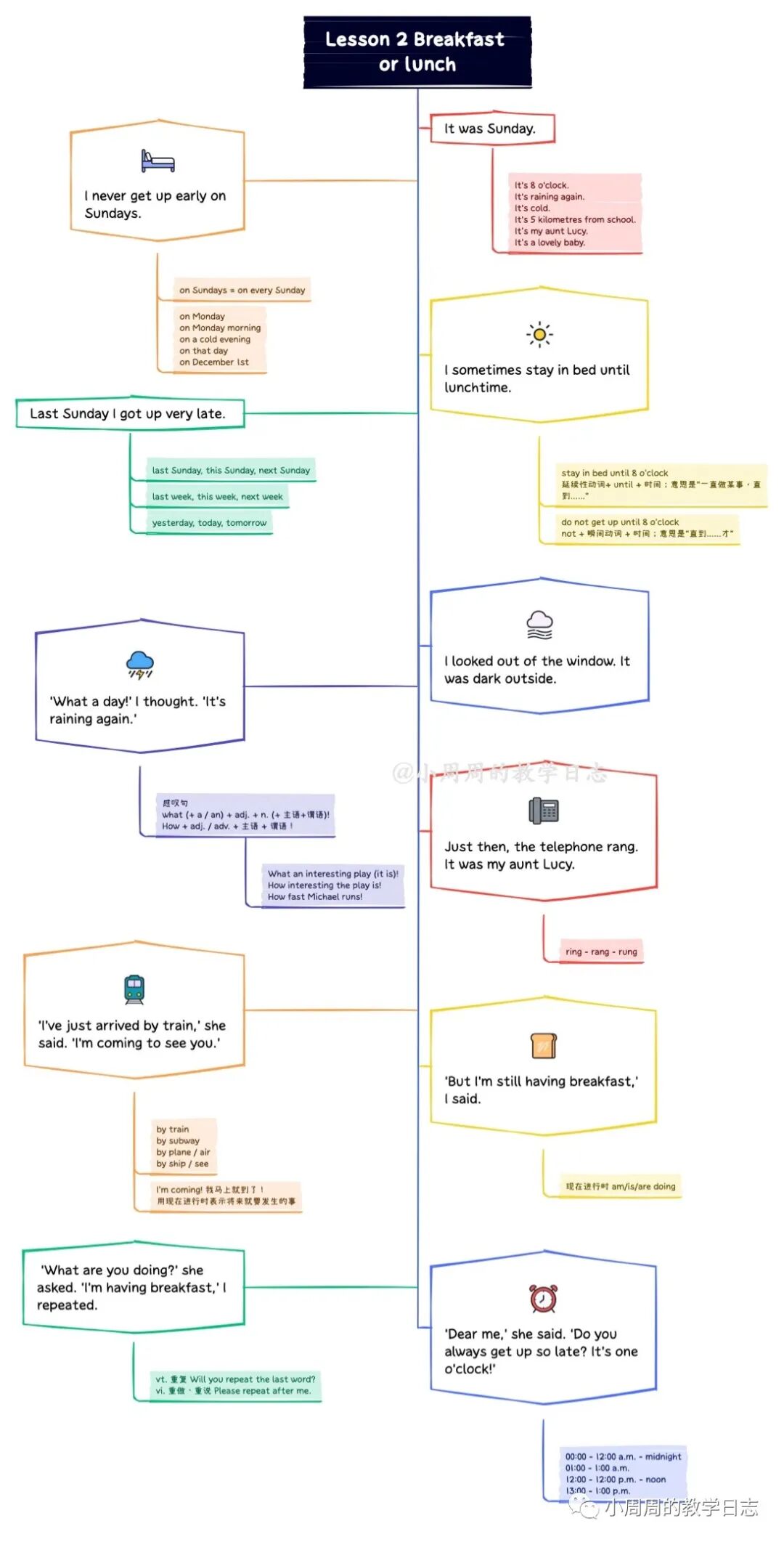 新概念英語2思維導圖 Sliperaspeding