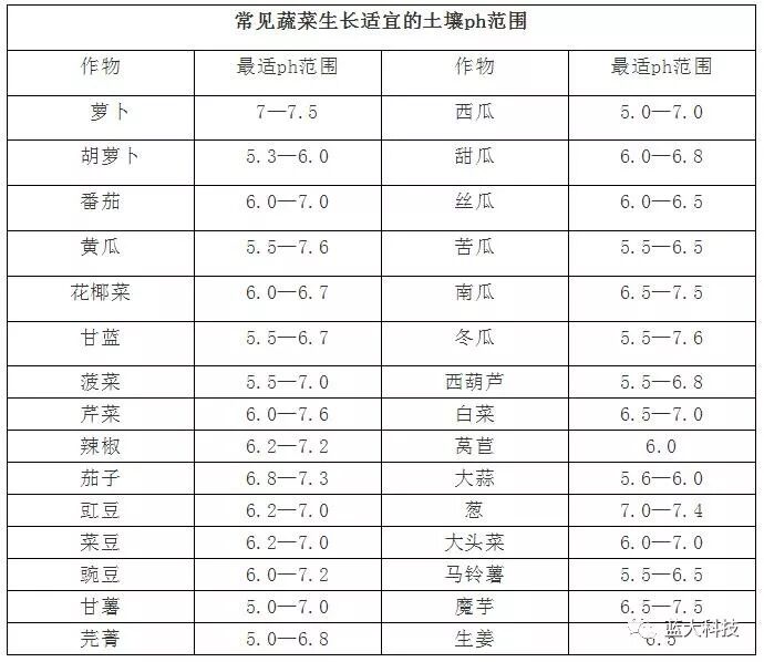 史上最全的土壤 酸碱度 知识汇总 仅此一份 蓝大科技 微信公众号文章阅读 Wemp