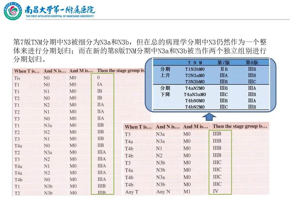 胃癌tnm分期系统第8版相关更新解读