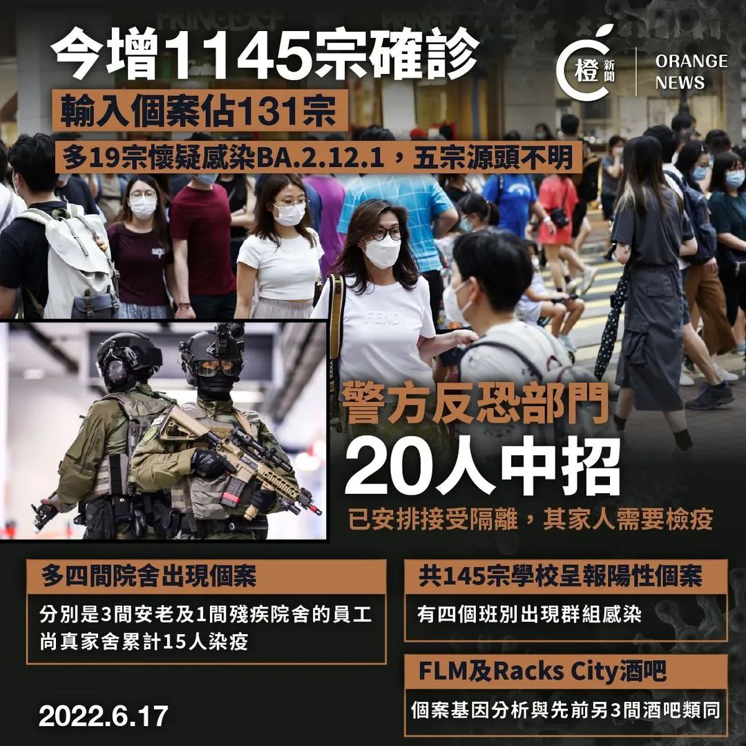 香港日增破千，反恐特勤队也中招！