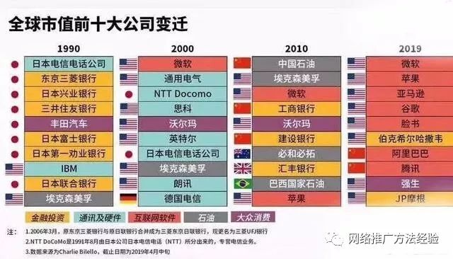 历年来行业变化看未来趋势,带你了解互联网的过去和现在1 历年来行业变化看未来趋势,带你了解互联网的过去和现在