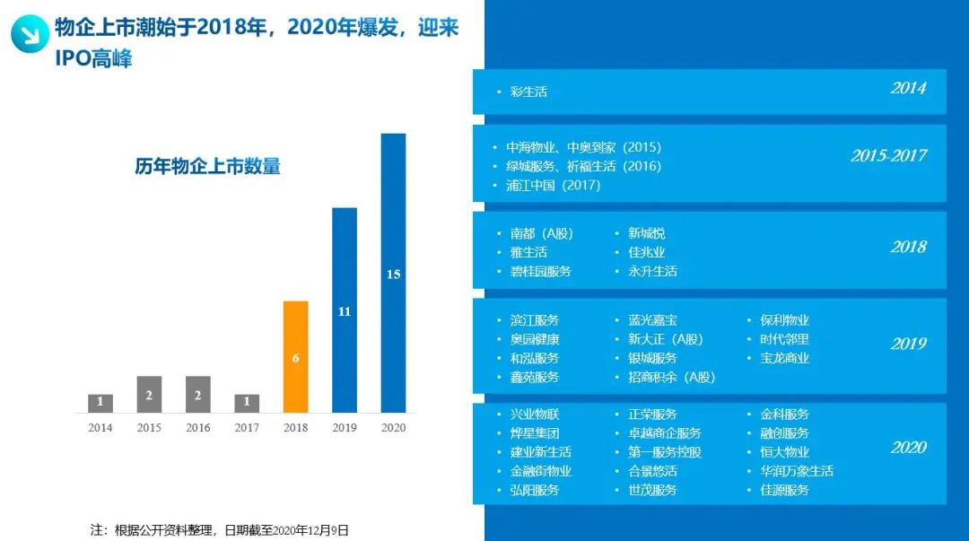 物业火了！但企业们是时候冷静下来想想未来了