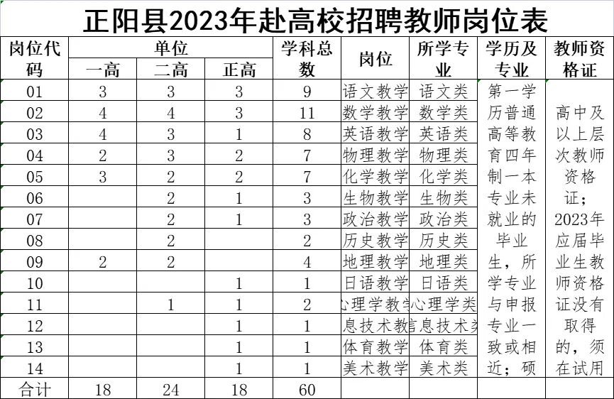 60人！驻马店正阳县赴高校招聘教师公告