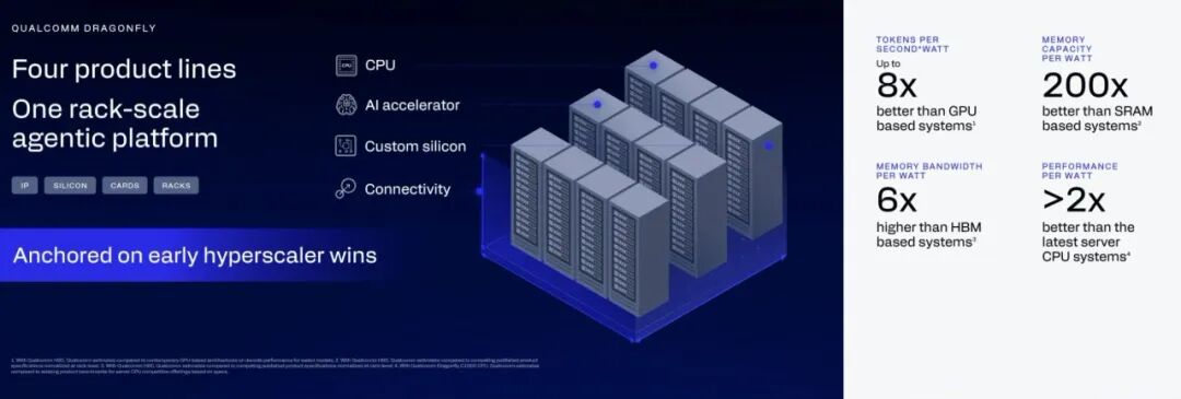 The image shows a Qualcomm Dragonfly presentation slide detailing a rack-scale agentic platform with sections labeled 'CPU,' 'AI accelerator,' 'Custom silicon,' and 'Connectivity,' alongside a server illustration, and performance metrics claiming up to 8x better tokens per second per watt and 200x better memory capacity per watt than some systems.