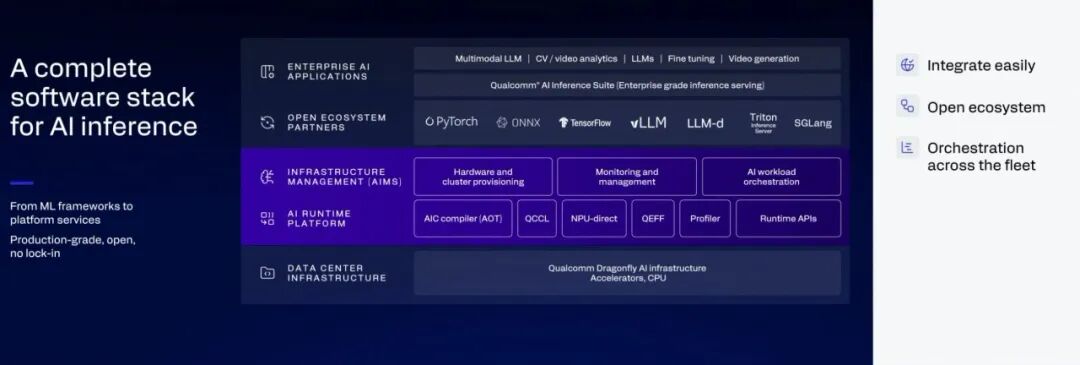 A presentation slide outlines Qualcomm's comprehensive software stack for AI inference, highlighting 'Multimodal LLM', collaboration with PyTorch and TensorFlow, infrastructure management, and AI runtime platforms including AIC compiler and NPU-direct.