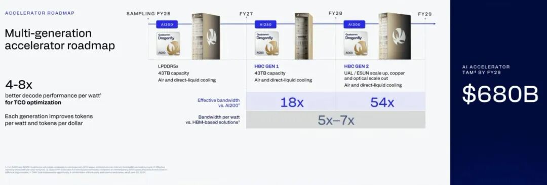 A Qualcomm presentation slide titled 'Multi-generation accelerator roadmap' shows AI200, AI250, and AI300 models with projected AI accelerator TAM of '$680B' by FY29.