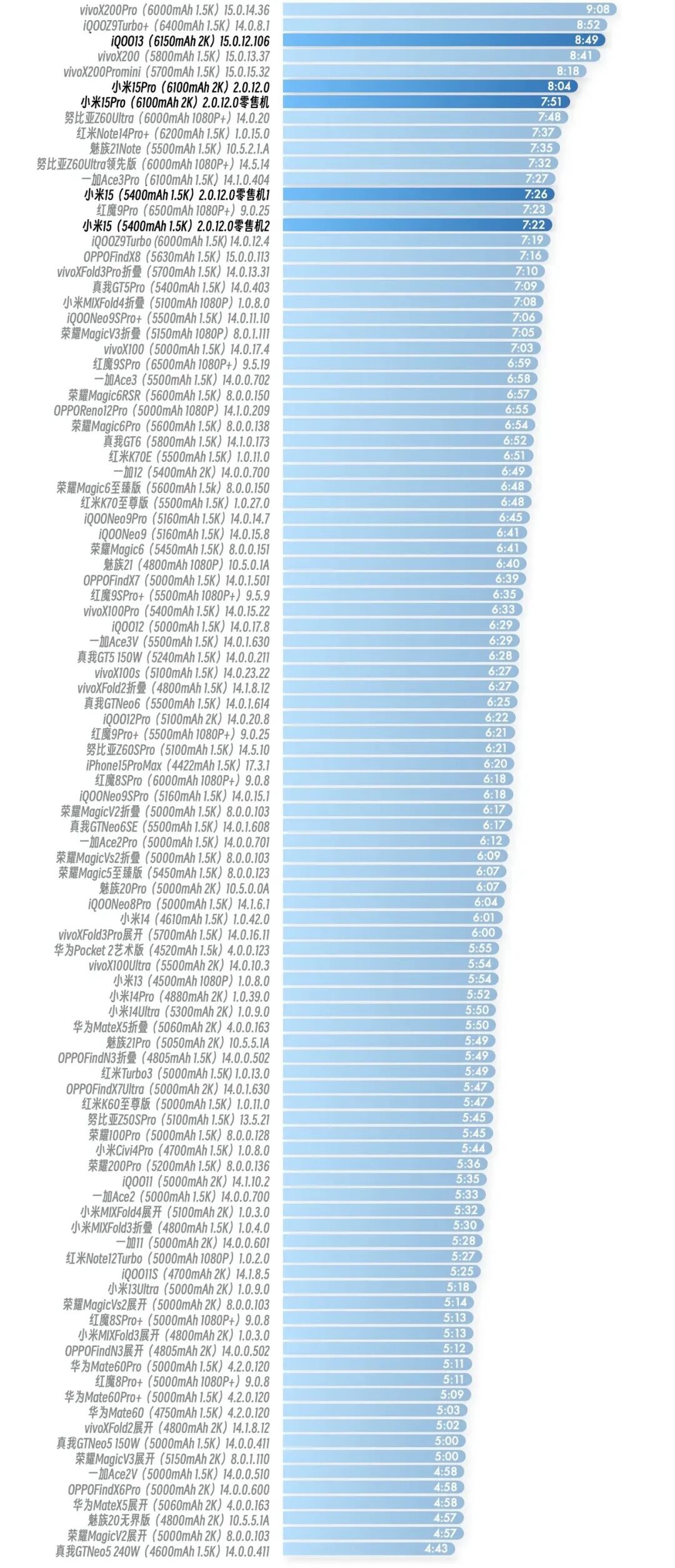 IQOO13/小米15/荣耀Magic 7/一加13的续航测评出来了，最差的竟然是它！