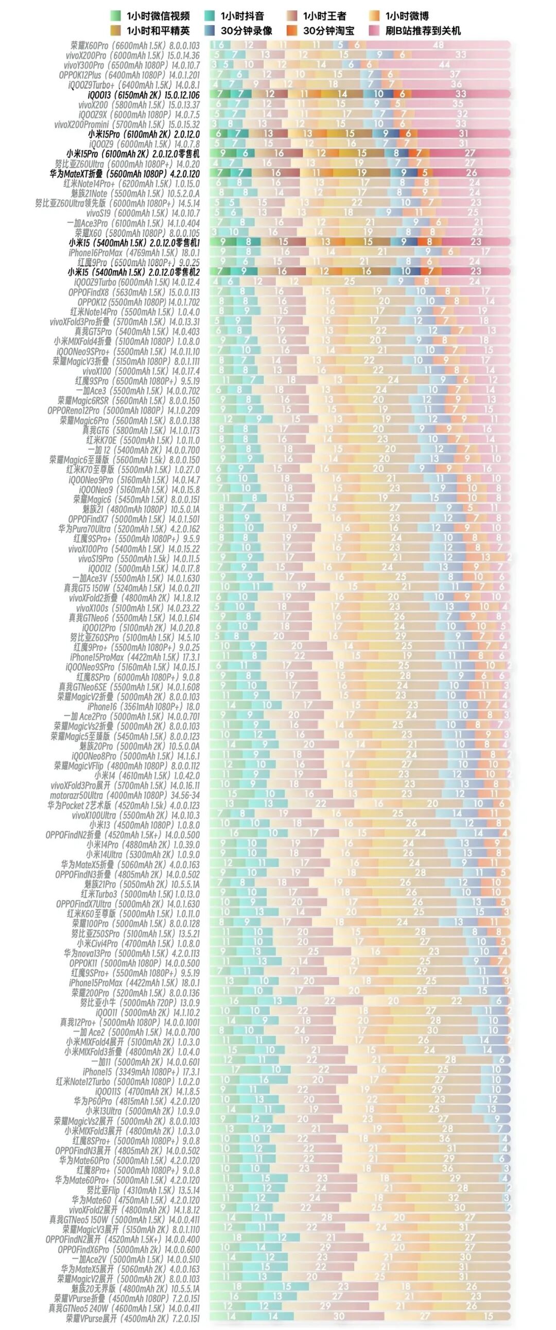 IQOO13/小米15/荣耀Magic 7/一加13的续航测评出来了，最差的竟然是它！