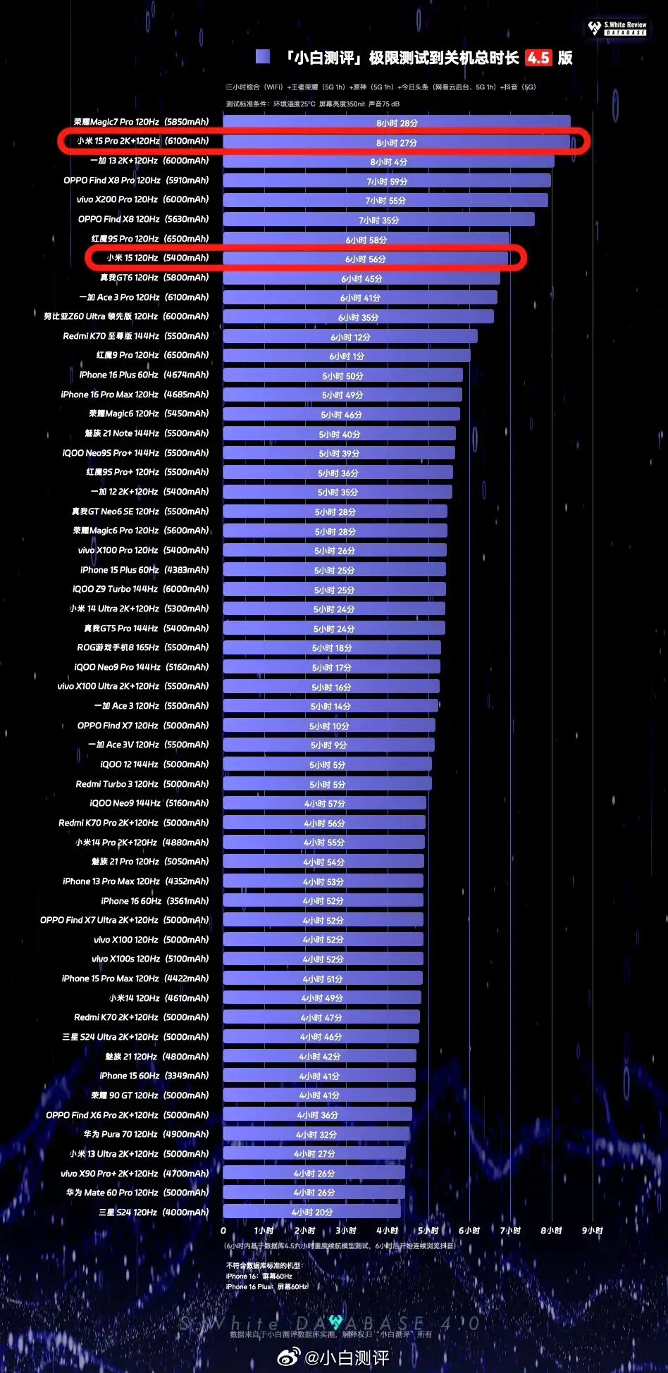 IQOO13/小米15/荣耀Magic 7/一加13的续航测评出来了，最差的竟然是它！