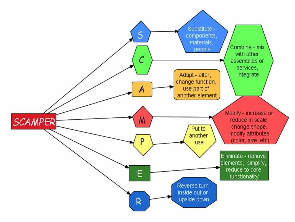 产品经理NPDP工具 ▎SCAMPER奔驰法，让产品保持创新的秘密。