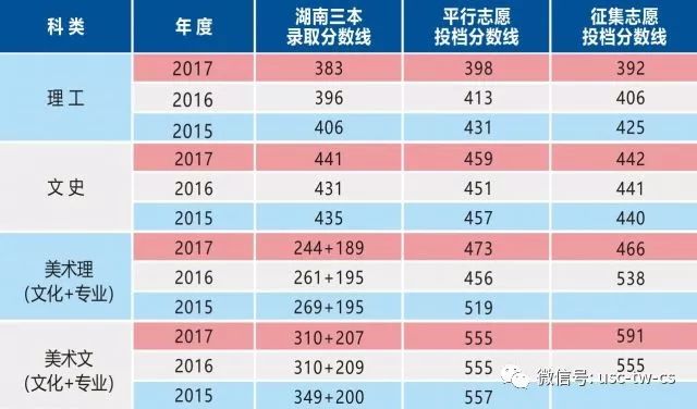 南华大学船山学院投档比例_南华大学船山学院分数录取率_南华大学船山学院分数线