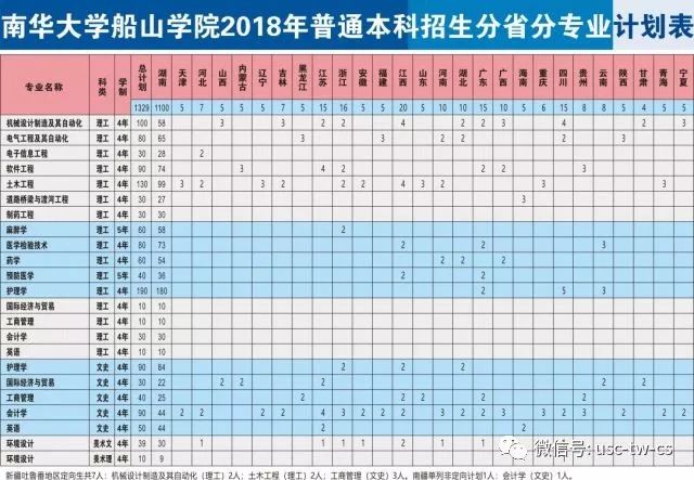 南华大学船山学院投档比例_南华大学船山学院分数录取率_南华大学船山学院分数线