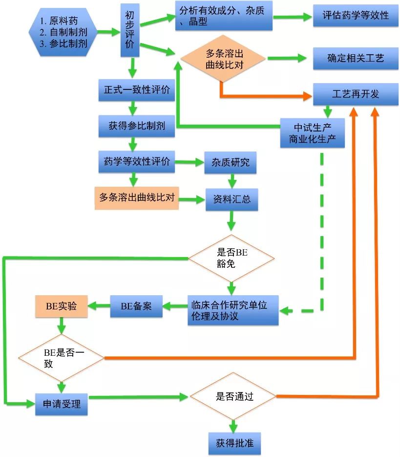 仿制药研发流程图图片