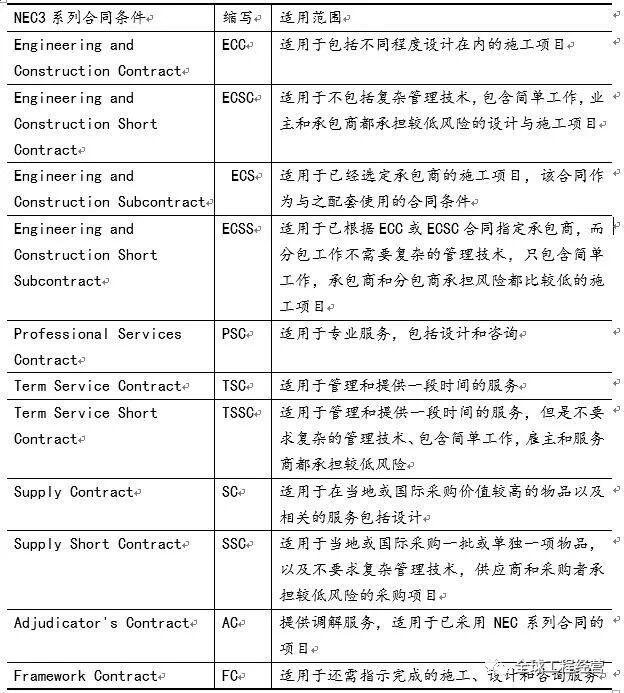 工程行业国际知名合同范本比较分析报告 译问