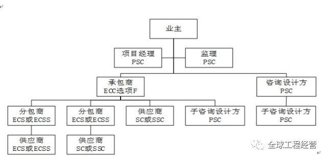工程行业国际知名合同范本比较分析报告 译问