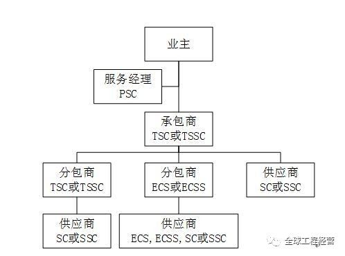 工程行业国际知名合同范本比较分析报告 译问