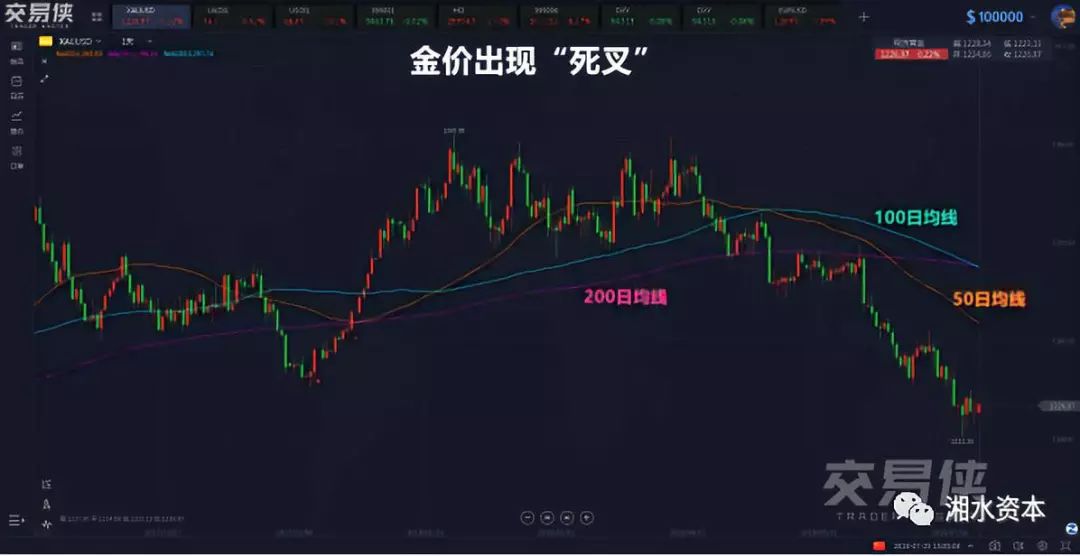 热点数据 金价时隔两年再现 死叉 无药可救 湘水资本 微信公众号文章阅读 Wemp