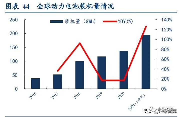 新能源汽車及動力電池研究報告的圖17