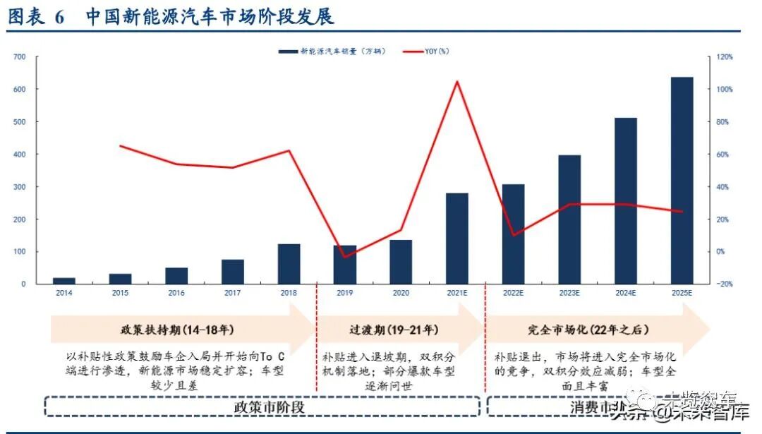 新能源汽車及動力電池研究報告的圖4