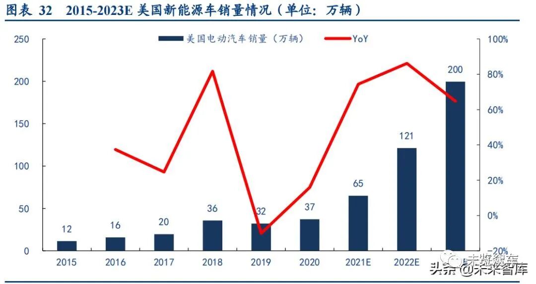 新能源汽車及動力電池研究報告的圖12