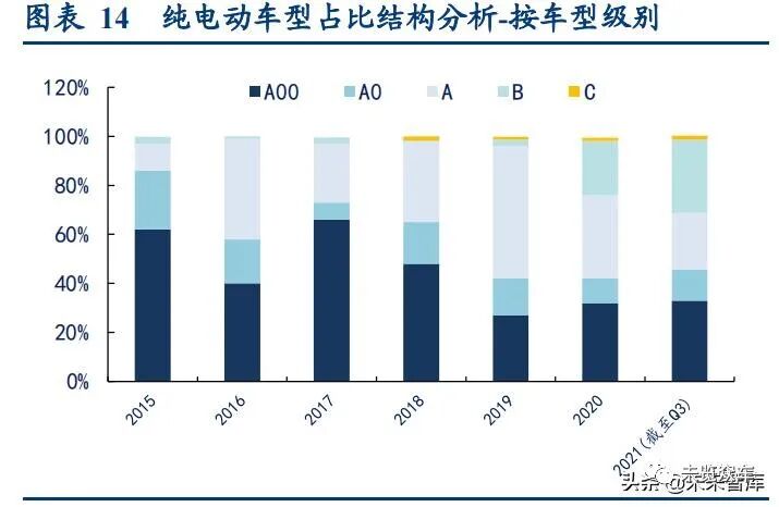 新能源汽車及動力電池研究報告的圖7