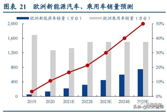 新能源汽車及動力電池研究報告的圖9