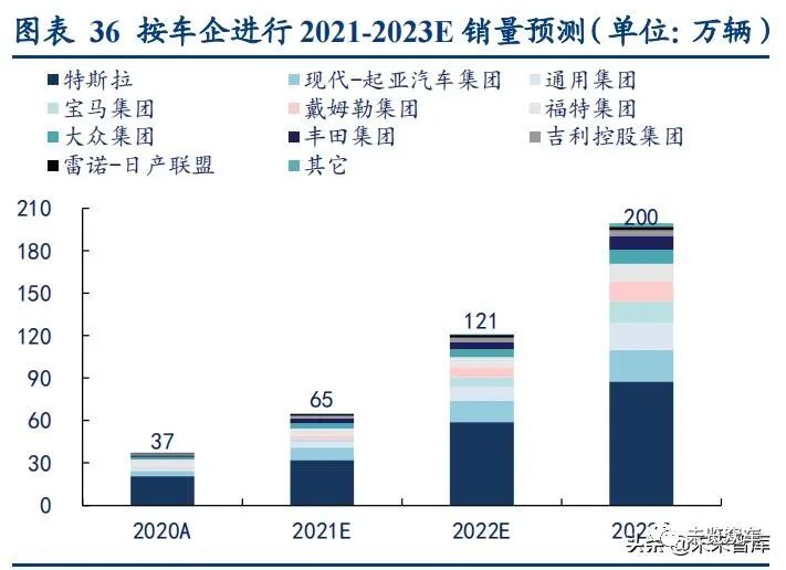 新能源汽車及動力電池研究報告的圖14