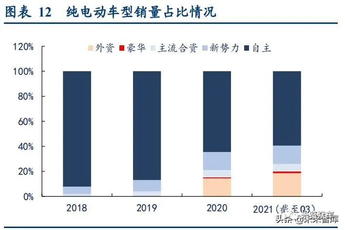 新能源汽車及動力電池研究報告的圖6