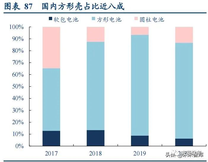 新能源汽車及動力電池研究報告的圖29