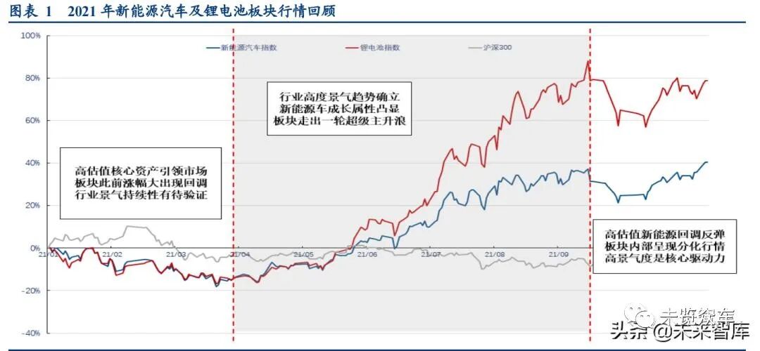 新能源汽車及動力電池研究報告的圖1