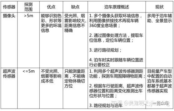 自動泊車技術(shù)分析的圖2