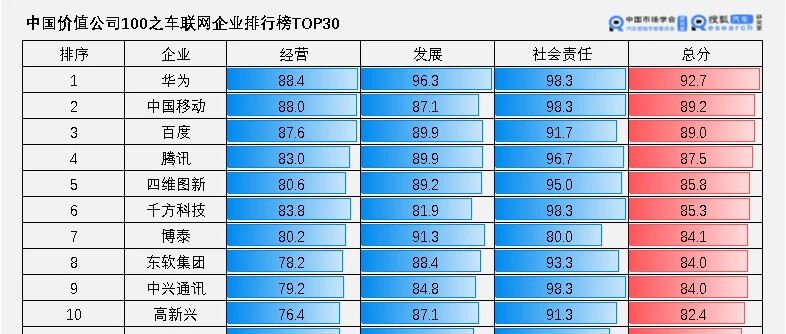 车联网企业排行榜
