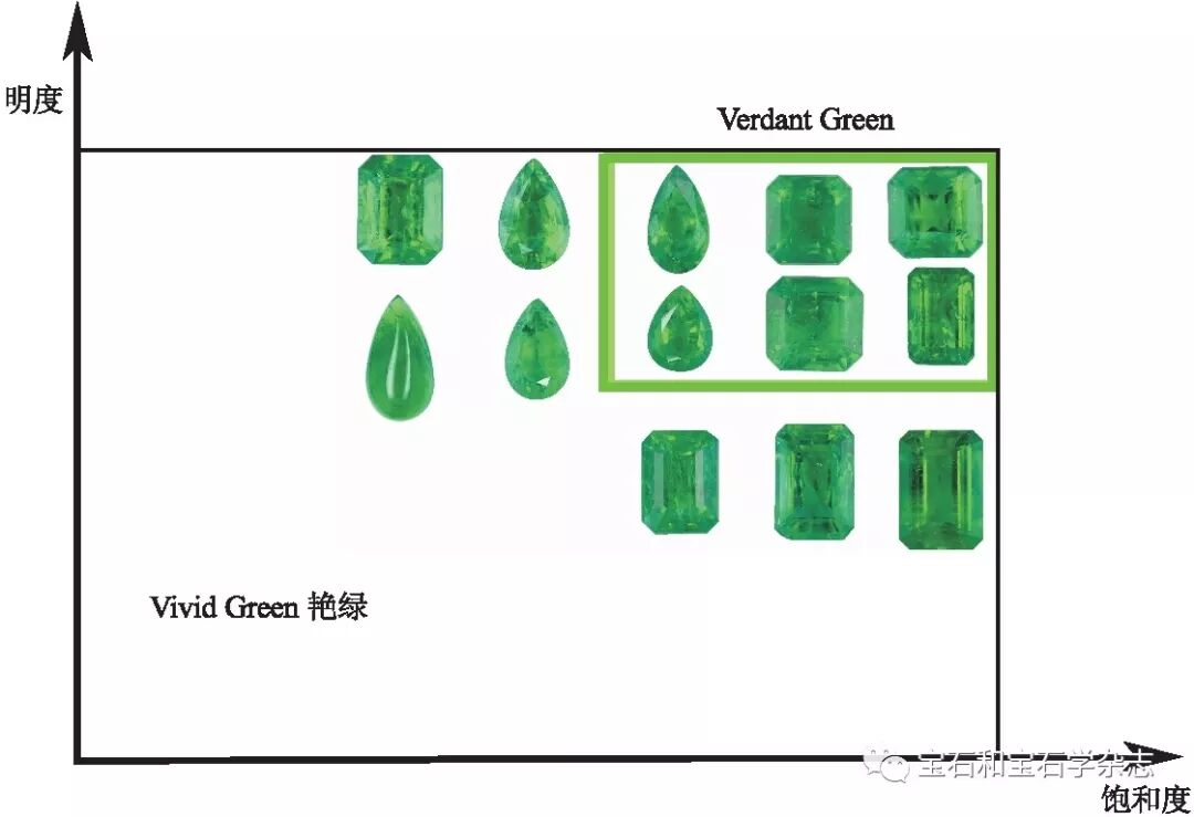 祖母绿颜色分级体系 宝石和宝石学杂志 微信公众号文章阅读 Wemp