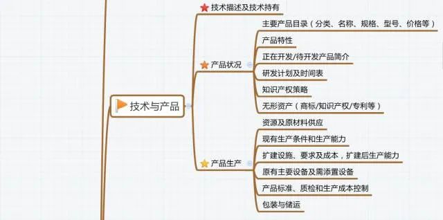 大学生创业项目路演图_创业项目导图_如何撰写导图导写的教学设计