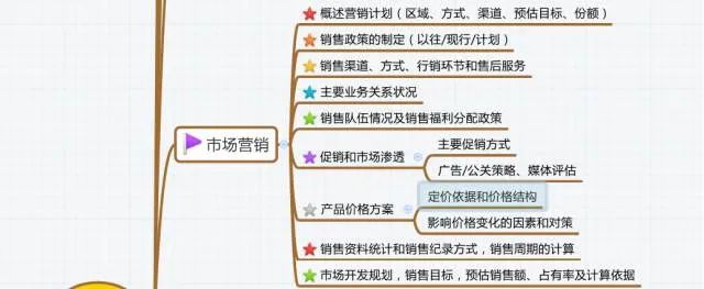 大学生创业项目路演图_如何撰写导图导写的教学设计_创业项目导图