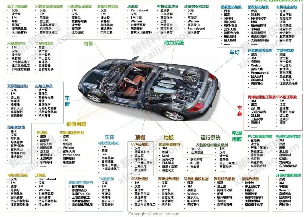 汽车产业链全景图